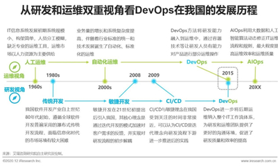2020年中國(guó)DevOps應(yīng)用發(fā)展研究報(bào)告 計(jì)算機(jī)軟件開(kāi)發(fā)及運(yùn)維服務(wù)的融合與演進(jìn)